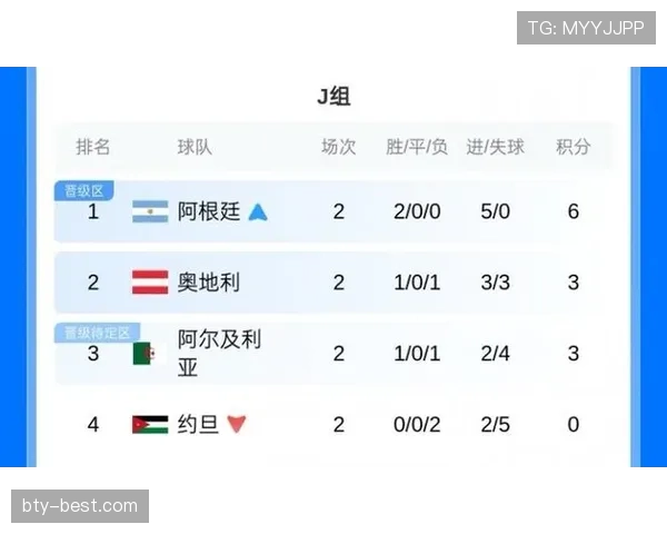 2026世界杯J组末轮结果:阿根廷胜约旦,奥地利平阿尔及利亚 2026世界杯J组末轮结果:阿根廷胜约旦,奥地利平阿尔及利亚